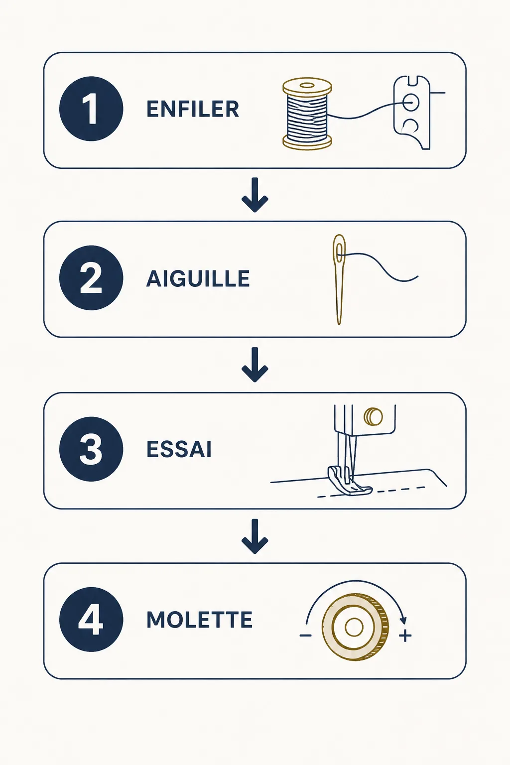 L'ordre en quatre étapes : levier, aiguille, chute, molette