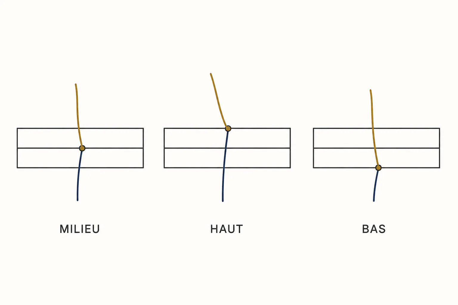 Un point juste, un point trop lâche en haut, un point trop lâche en bas